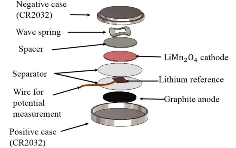 CR2032 battery structure