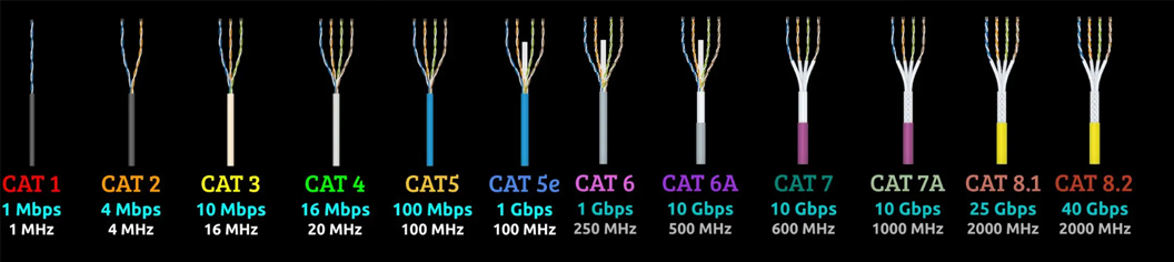 Ethernet Cable Categories