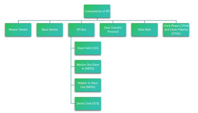 Components of SPI