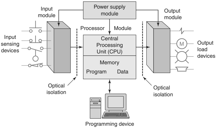 Components of a PLC