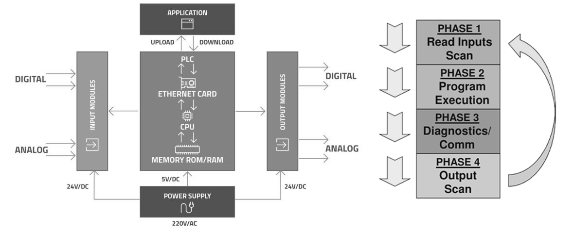 PLC working principle