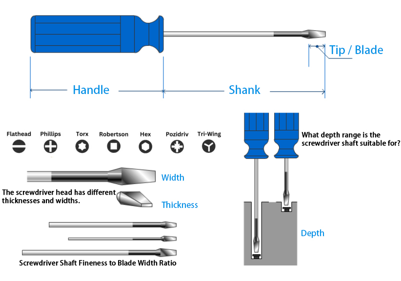 Parts of a Screwdriver