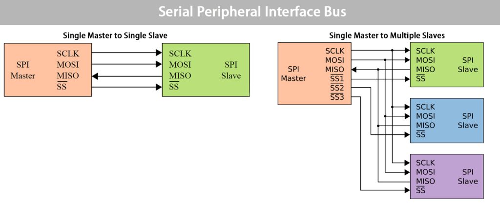 Serial Peripheral Interface Bus