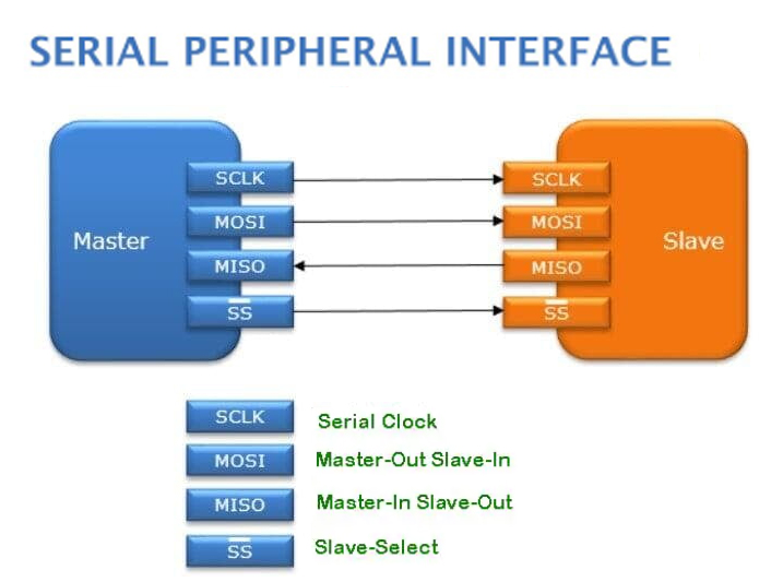 Serial Peripheral Interface (SPI)