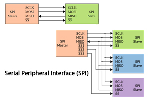 Serial Peripheral Interface (SPI)?  Components, and How It Works