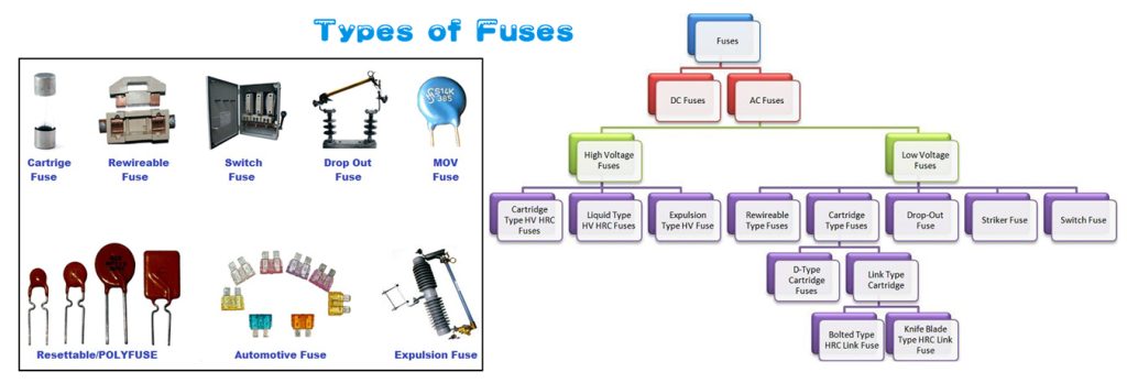 Types of Fuses
