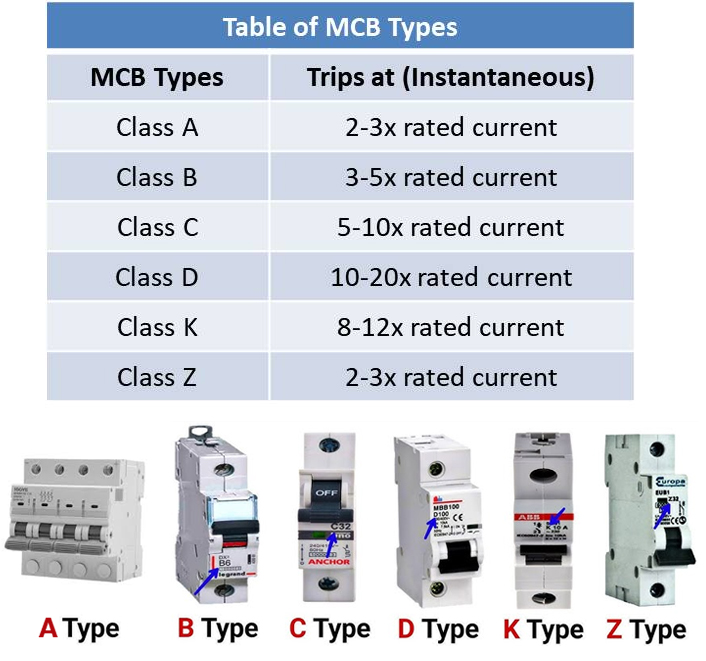 Types of MCBs