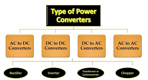 Types of Power Converters